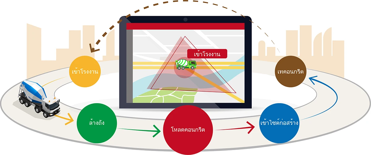 โซลูชัน Smart Concrete บริหารจัดการรถปูน