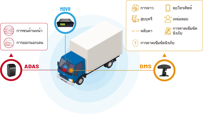 AI MDVR：ตรวจจับพฤติกรรมคนและสภาพบนท้องถนนที่ผิดปกต