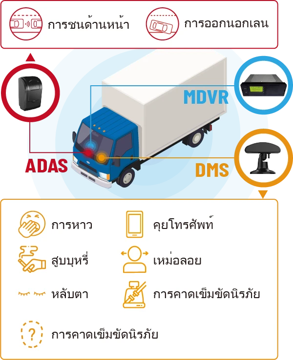 AI MDVR：ตรวจจับพฤติกรรมคนและสภาพบนท้องถนนที่ผิดปกต