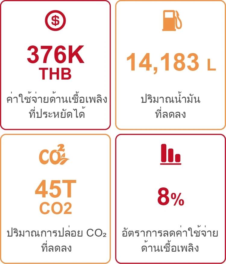 ลดต้นทุนน้ำมันได้ถึง 8% ในเวลาเพียง 3 เดือน! เคล็ดลับคืออะไร?