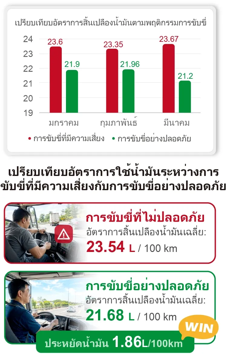 ลดต้นทุนน้ำมันได้ถึง 8% ในเวลาเพียง 3 เดือน! เคล็ดลับคืออะไร?